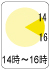 14時～16時